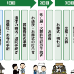 【いつ？】今日亡くなったら葬式はいつ？｜日程を決める流れ