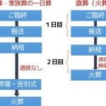 【一般葬】流れ｜通夜から葬儀・告別式まで｜注意点