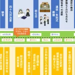 【一覧表】死亡後｜手続き｜期限｜必要書類｜流れ