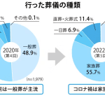 【増加傾向】葬式をしない人の割合｜背景や理由