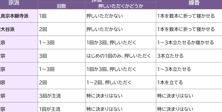 【宗派別】お焼香の回数|意味|作法
