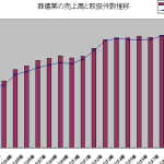 【年々増加？】葬儀の年間件数｜推移と今後の予測