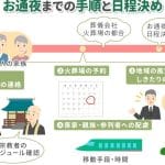 【当日も可能？】亡くなった当日｜通夜｜流れ｜時間