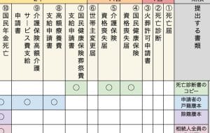 【死亡後の手続き】役所｜いつまで？｜期限｜注意点