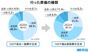 【現代の葬儀】家族葬が増えている理由｜背景｜メリット
