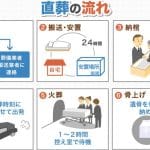 【費用を抑える】葬式をしない火葬のみ｜流れと費用相場