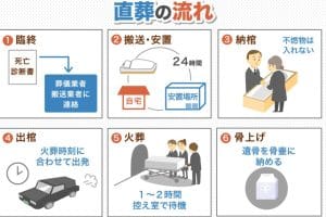 【費用を抑える】葬式をしない火葬のみ|流れと費用相場