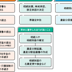【銀行】死亡｜手続き｜いつまで？｜期限｜必要書類