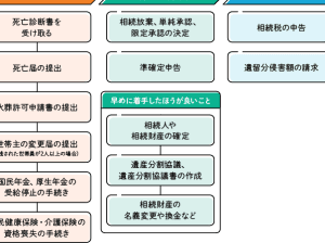 【銀行】死亡｜手続き｜いつまで？｜期限｜必要書類