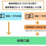 【銀行口座】死亡｜手続きしないとどうなる？｜相続