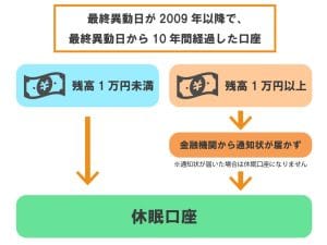 【銀行口座】死亡｜手続きしないとどうなる？｜相続