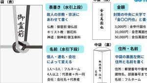 【香典金額】相場｜関係性｜立場｜宗派｜地域｜表書き