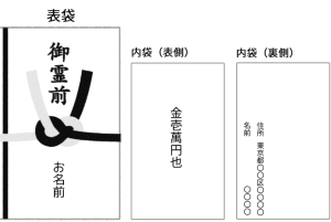 一般葬の香典｜金額相場やマナー、渡し方