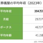 動物葬祭ディレクターの年収は？｜将来性やキャリアパスも解説