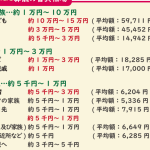 告別式の香典｜金額相場とマナー｜親族・会社関係別