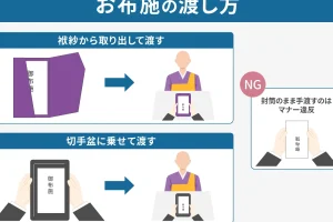 家族葬のお布施の相場｜渡し方や表書きのマナー