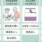 家族葬の費用内訳｜項目別の金額相場と注意点