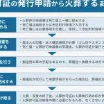 死亡届と火葬許可証｜葬儀屋への提出や手続きの流れ