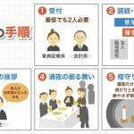 法事と葬式の違い｜目的や時期、参列者、費用を比較
