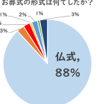 神道式の葬儀割合｜増加傾向にある理由とは？