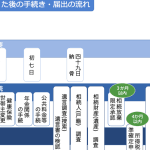 葬儀の手配手順｜慌てずに手続きを進めるための流れ