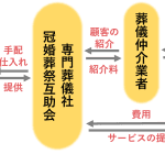 葬儀業界の最新トレンド｜変化するニーズと新たなサービス