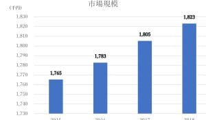 葬儀業界の現状｜市場規模、トレンド、課題