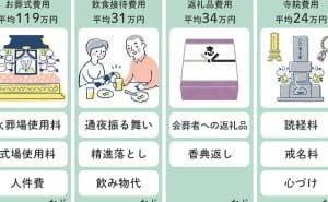 葬式の費用|最低限必要な費用と抑えるポイント